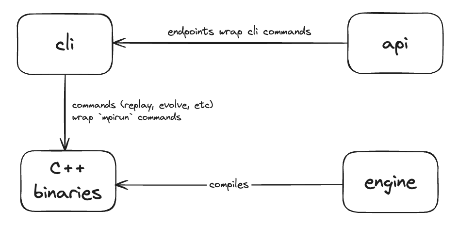 Future Work | Tangled Program Graphs
